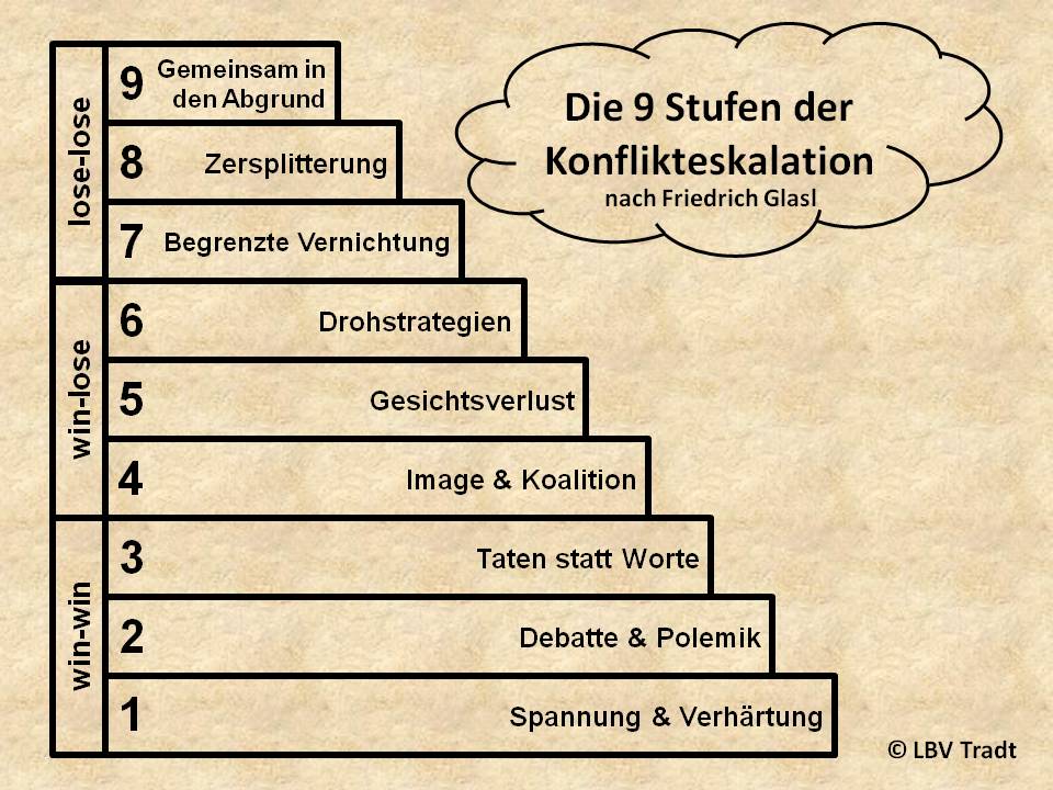 9 Stufen Der Konflikteskalation Mediation @ LBV Tradt | Lehren - Beraten - Vermitteln Tradt Martin